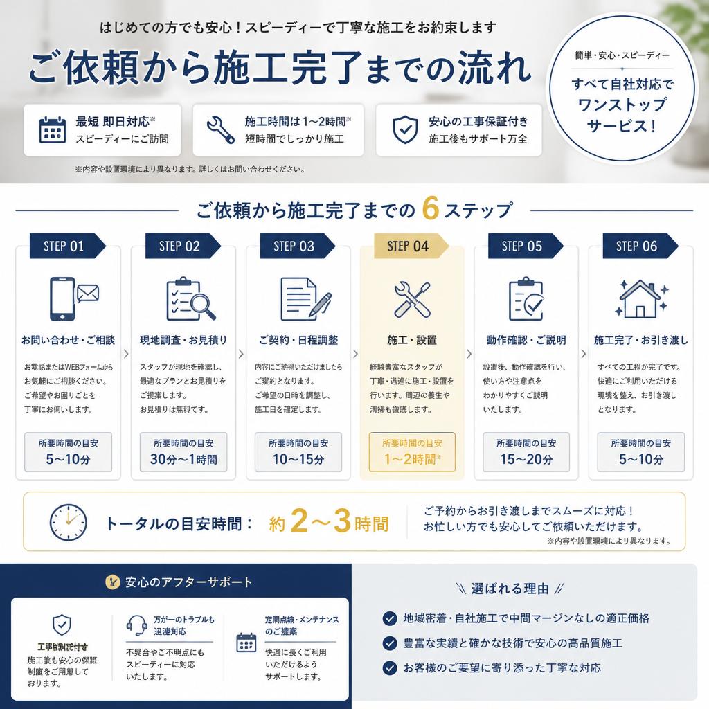 施工の流れと所要時間