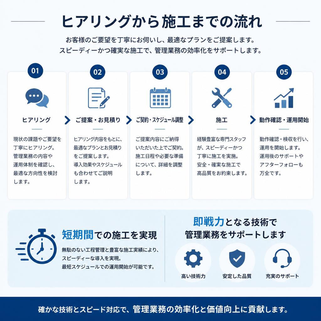 施工フローとスピード感